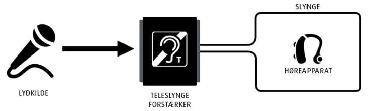 Telelslynge Diagram